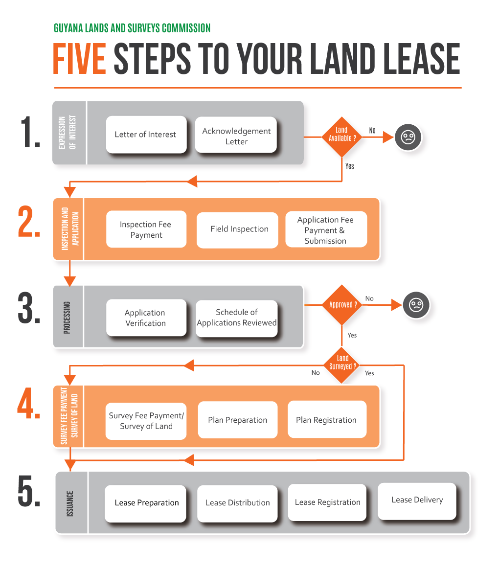 FIVE STEPS TO YOUR LAND LEASE